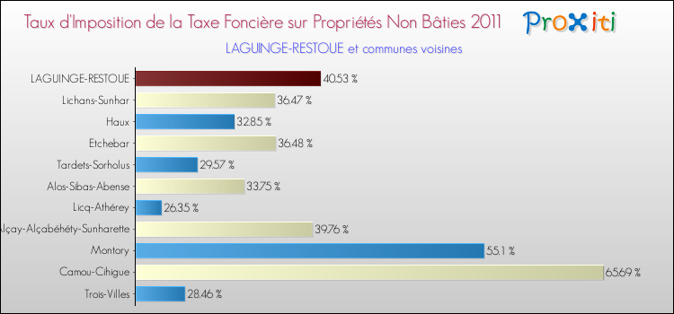 Taux d'imposition de la taxe foncière sur les immeubles et terrains non batis 2011 pour LAGUINGE-RESTOUE et les communes proches Comparaison des taux d'imposition de la taxe foncière sur les immeubles et terrains non batis 2011 pour LAGUINGE-RESTOUE et les communes voisines