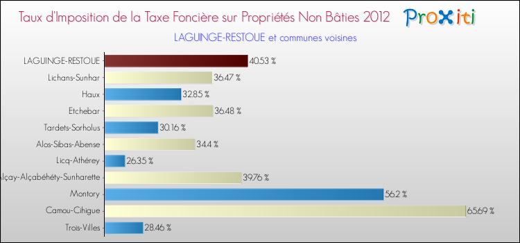 Taux d'imposition de la taxe foncière sur les immeubles et terrains non batis 2012 pour LAGUINGE-RESTOUE et les communes proches Comparaison des taux d'imposition de la taxe foncière sur les immeubles et terrains non batis 2012 pour LAGUINGE-RESTOUE et les communes voisines