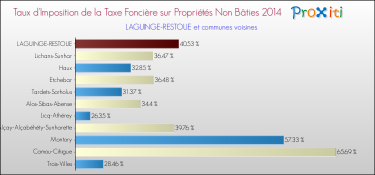 Taux d'imposition de la taxe foncière sur les immeubles et terrains non batis 2014 pour LAGUINGE-RESTOUE et les communes proches Comparaison des taux d'imposition de la taxe foncière sur les immeubles et terrains non batis 2014 pour LAGUINGE-RESTOUE et les communes voisines