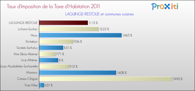 Taux d'imposition de la taxe d'habitation 2011 pour LAGUINGE-RESTOUE et les communes proches Comparaison des taux d'imposition de la taxe d'habitation 2011 pour LAGUINGE-RESTOUE et les communes voisines
