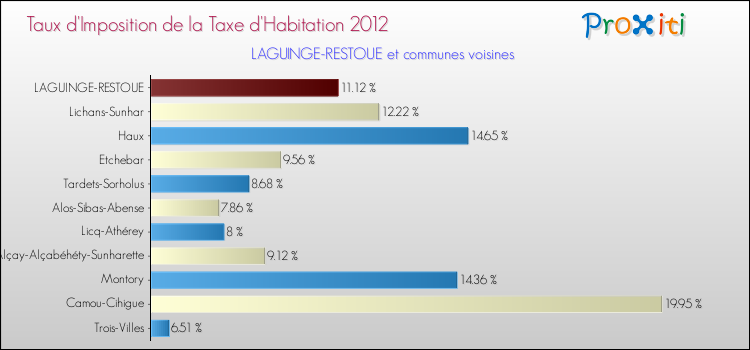 Taux d'imposition de la taxe d'habitation 2012 pour LAGUINGE-RESTOUE et les communes proches Comparaison des taux d'imposition de la taxe d'habitation 2012 pour LAGUINGE-RESTOUE et les communes voisines