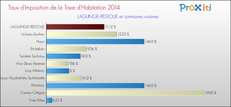 Taux d'imposition de la taxe d'habitation 2014 pour LAGUINGE-RESTOUE et les communes proches Comparaison des taux d'imposition de la taxe d'habitation 2014 pour LAGUINGE-RESTOUE et les communes voisines