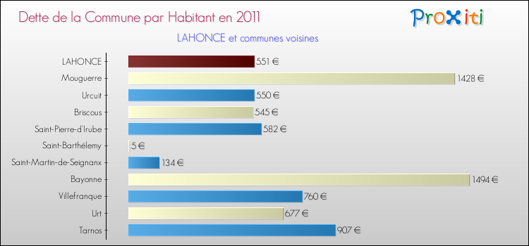 Dette par habitant de la commune en 2011 pour LAHONCE et les communes proches Comparaison de la dette par habitant de la commune en 2011 pour LAHONCE et les communes voisines