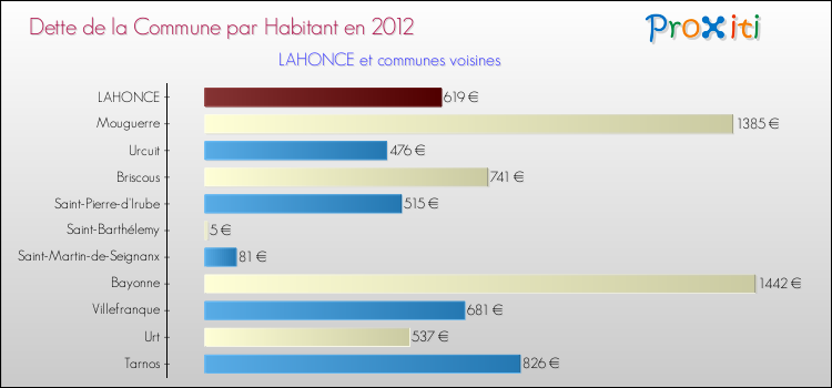 Dette par habitant de la commune en 2012 pour LAHONCE et les communes proches Comparaison de la dette par habitant de la commune en 2012 pour LAHONCE et les communes voisines