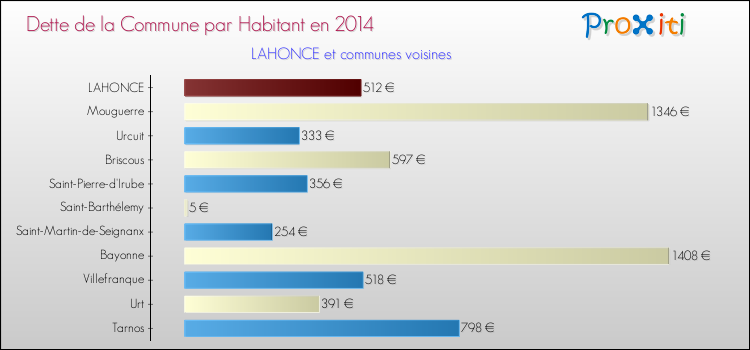Dette par habitant de la commune en 2014 pour LAHONCE et les communes proches Comparaison de la dette par habitant de la commune en 2014 pour LAHONCE et les communes voisines