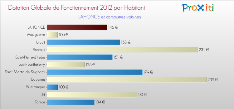 Montant des dotations globales de fonctionnement DGF par Habitant pour LAHONCE et les communes proches Comparaison des des dotations globales de fonctionnement DGF par habitant pour LAHONCE et les communes voisines