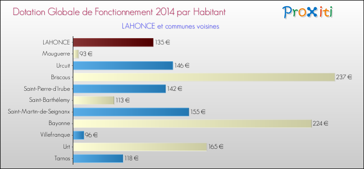 Montant des dotations globales de fonctionnement DGF par Habitant pour LAHONCE et les communes proches en 2014. Comparaison des des dotations globales de fonctionnement DGF par habitant pour LAHONCE et les communes voisines en 2014.
