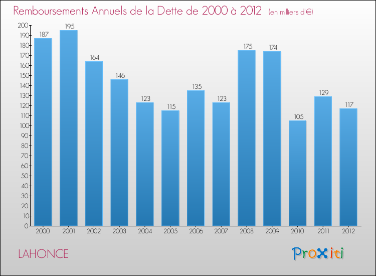 Evolution de l'annuité de la dette pour la commune de LAHONCE de 2000 à 2012 Annuités de la dette pour LAHONCE de 2000 à 2012