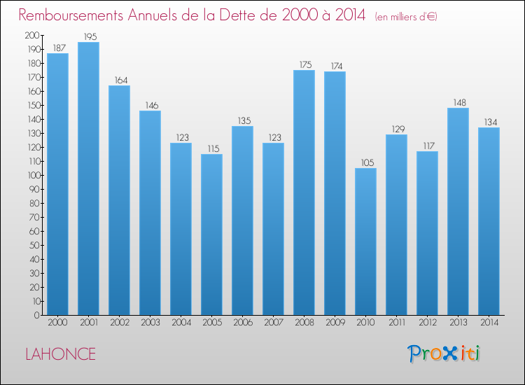 Evolution de l'annuité de la dette pour la commune de LAHONCE de 2000 à 2014 Annuités de la dette pour LAHONCE de 2000 à 2014