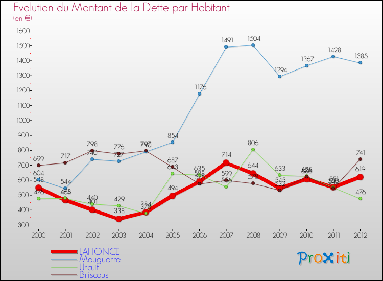 Evolution de la dette par habitant pour la commune de LAHONCE et les communes proches de 2000 à 2012 Comparaison de la dette par habitant pour LAHONCE et les communes voisines de 2000 à 2012