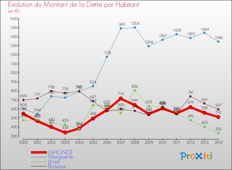 Evolution de la dette par habitant pour la commune de LAHONCE et les communes proches de 2000 à 2014 Comparaison de la dette par habitant pour LAHONCE et les communes voisines de 2000 à 2014