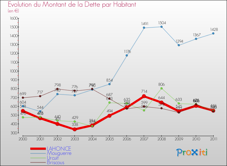 Evolution de la dette par habitant pour la commune de LAHONCE et les communes proches Comparaison de la dette par habitant pour LAHONCE et les communes voisines