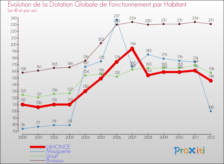 Evolution et montant de la dotation globale de fonctionnement par Habitant pour LAHONCE et les communes proches Comparaison des dotations globales de fonctionnement par habitant pour LAHONCE et les communes voisines