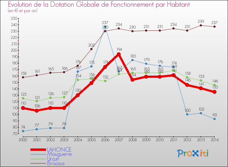 Evolution et montant de la dotation globale de fonctionnement par Habitant pour LAHONCE et les communes proches de 2000 à 2014. Comparaison des dotations globales de fonctionnement par habitant pour LAHONCE et les communes voisines de 2000 à 2014.