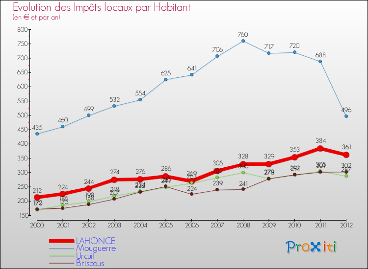 Evolution et montant des impôts locaux par Habitant pour LAHONCE et les communes proches Comparaison des impôts locaux par habitant pour LAHONCE et les communes voisines