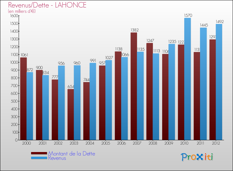 Evolution comparée de la dette et des revenus pour la commune de LAHONCE de 2000 à 2012 Comparaison de la dette et des revenus pour LAHONCE de 2000 à 2012