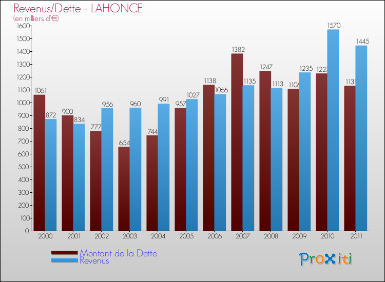 Evolution comparée de la dette et des revenus pour la commune de LAHONCE de 2000 à 2011 Comparaison de la dette et des revenus pour LAHONCE de 2000 à 2011