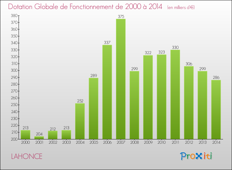 Evolution du montant de la Dotation Globale de Fonctionnement pour la commune de LAHONCE de 2000 à 2014 Evolution du montant de la Dotation Globale de Fonctionnement pour LAHONCE de 2000 à 2014