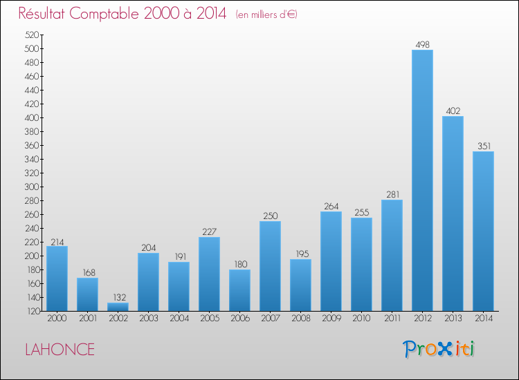 Evolution du résultat comptable pour la commune de LAHONCE de 2000 à 2014 Evolution du résultat comptable pour LAHONCE de 2000 à 2014