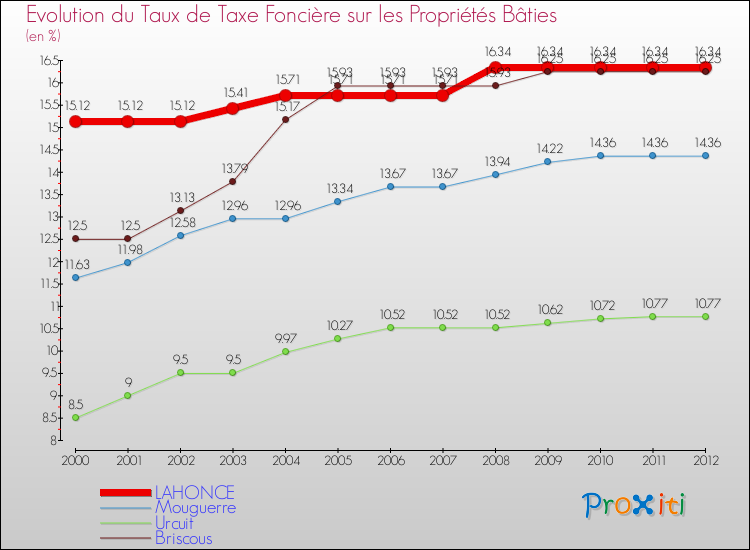 Evolution du taux de la taxe foncière sur le bati pour LAHONCE et les communes proches de 2000 à 2012 Comparaison des taux de taxe foncière sur le bati pour LAHONCE et les communes voisines de 2000 à 2012