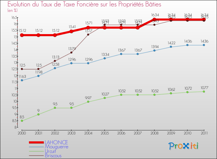 Evolution du taux de la taxe foncière sur le bati pour LAHONCE et les communes proches Comparaison des taux de taxe foncière sur le bati pour LAHONCE et les communes voisines