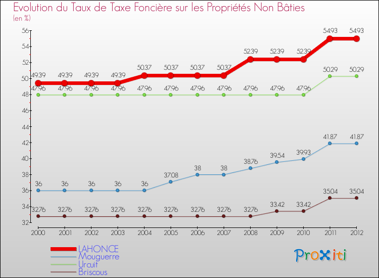 Evolution du taux de la taxe foncière sur les immeubles et terrains non batis pour LAHONCE et les communes proches de 2000 à 2012 Comparaison des taux de la taxe foncière sur les immeubles et terrains non batis pour LAHONCE et les communes voisines de 2000 à 2012