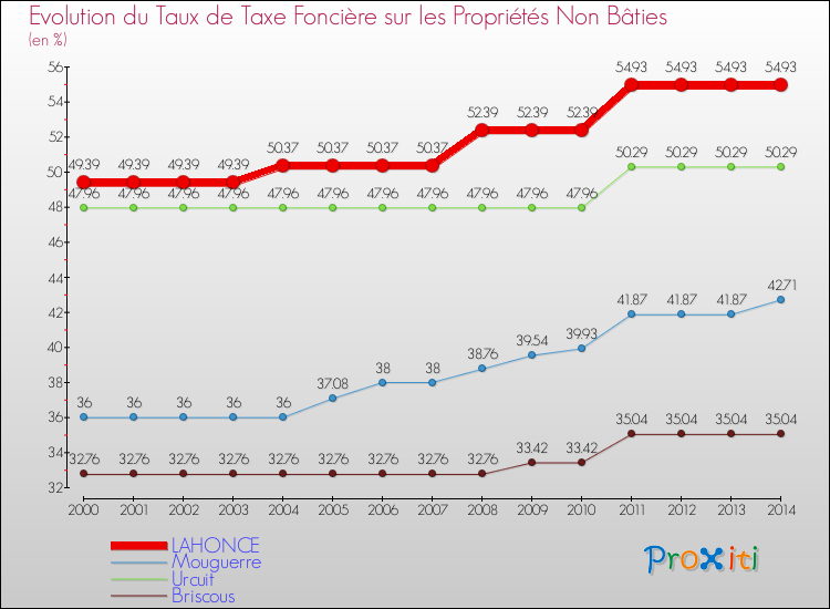 Evolution du taux de la taxe foncière sur les immeubles et terrains non batis pour LAHONCE et les communes proches de 2000 à 2014 Comparaison des taux de la taxe foncière sur les immeubles et terrains non batis pour LAHONCE et les communes voisines de 2000 à 2014