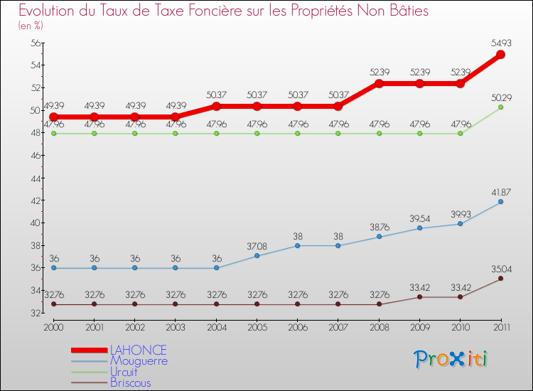 Evolution du taux de la taxe foncière sur les immeubles et terrains non batis pour LAHONCE et les communes proches Comparaison des taux de la taxe foncière sur les immeubles et terrains non batis pour LAHONCE et les communes voisines