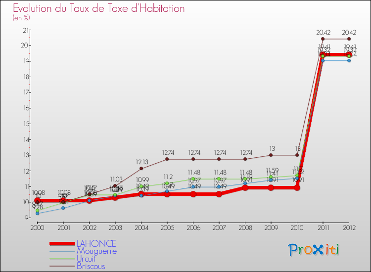 Evolution du taux de la taxe d'habitation pour LAHONCE et les communes proches Comparaison des taux de la taxe d'habitation pour LAHONCE et les communes voisines