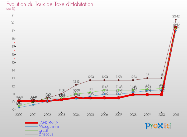 Evolution du taux de la taxe d'habitation pour LAHONCE et les communes proches Comparaison des taux de la taxe d'habitation pour LAHONCE et les communes voisines