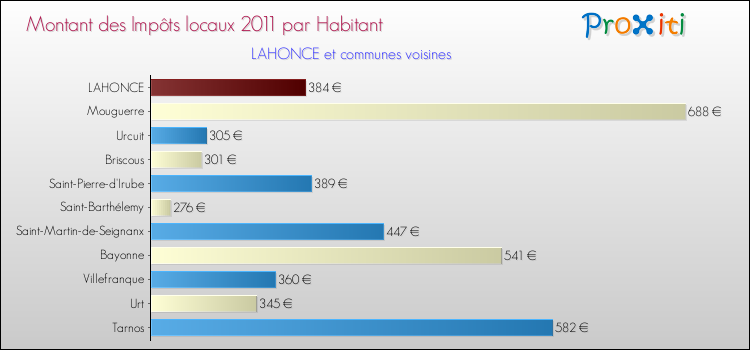 Montant des impôts locaux par Habitant pour LAHONCE et les communes proches Comparaison des impôts locaux par habitant pour LAHONCE et les communes voisines