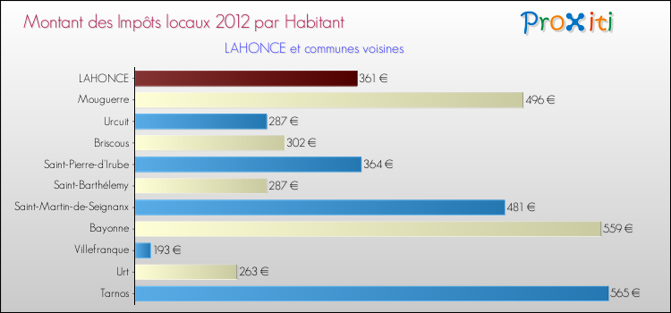 Montant des impôts locaux par Habitant pour LAHONCE et les communes proches Comparaison des impôts locaux par habitant pour LAHONCE et les communes voisines