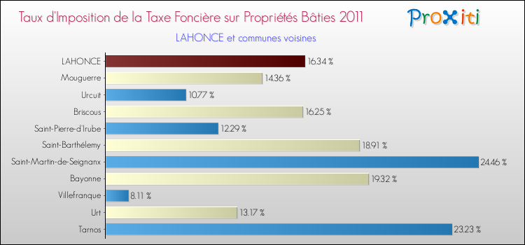 Taux d'imposition de la taxe foncière sur le bati 2011 pour LAHONCE et les communes proches Comparaison des taux d'imposition de la taxe foncière sur le bati 2011 pour LAHONCE et les communes voisines