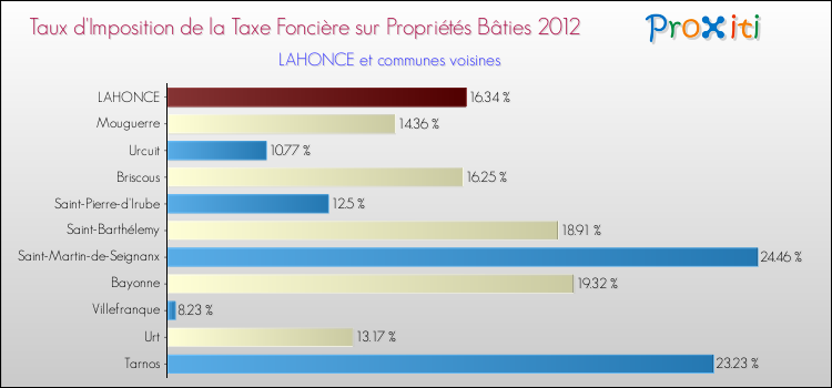Taux d'imposition de la taxe foncière sur le bati 2012 pour LAHONCE et les communes proches Comparaison des taux d'imposition de la taxe foncière sur le bati 2012 pour LAHONCE et les communes voisines