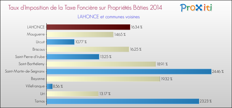Taux d'imposition de la taxe foncière sur le bati 2014 pour LAHONCE et les communes proches Comparaison des taux d'imposition de la taxe foncière sur le bati 2014 pour LAHONCE et les communes voisines