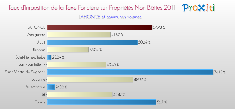 Taux d'imposition de la taxe foncière sur les immeubles et terrains non batis 2011 pour LAHONCE et les communes proches Comparaison des taux d'imposition de la taxe foncière sur les immeubles et terrains non batis 2011 pour LAHONCE et les communes voisines