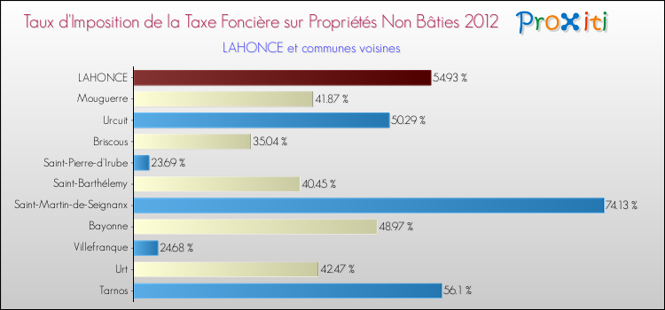 Taux d'imposition de la taxe foncière sur les immeubles et terrains non batis 2012 pour LAHONCE et les communes proches Comparaison des taux d'imposition de la taxe foncière sur les immeubles et terrains non batis 2012 pour LAHONCE et les communes voisines