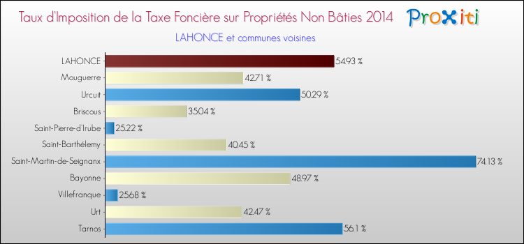 Taux d'imposition de la taxe foncière sur les immeubles et terrains non batis 2014 pour LAHONCE et les communes proches Comparaison des taux d'imposition de la taxe foncière sur les immeubles et terrains non batis 2014 pour LAHONCE et les communes voisines