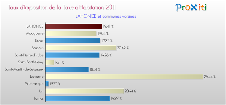 Taux d'imposition de la taxe d'habitation 2011 pour LAHONCE et les communes proches Comparaison des taux d'imposition de la taxe d'habitation 2011 pour LAHONCE et les communes voisines