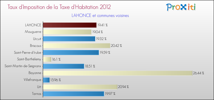Taux d'imposition de la taxe d'habitation 2012 pour LAHONCE et les communes proches Comparaison des taux d'imposition de la taxe d'habitation 2012 pour LAHONCE et les communes voisines