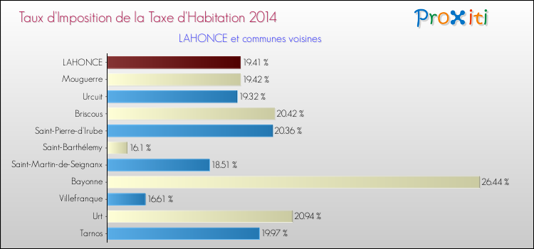 Taux d'imposition de la taxe d'habitation 2014 pour LAHONCE et les communes proches Comparaison des taux d'imposition de la taxe d'habitation 2014 pour LAHONCE et les communes voisines