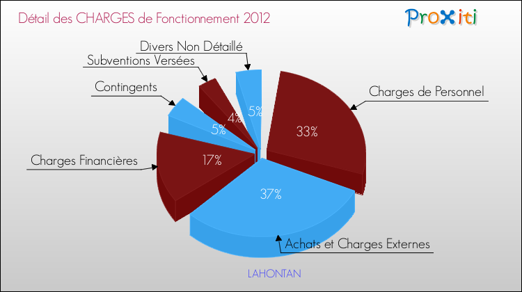Décomposition des Charges de Fonctionnement 2012 de la commune de LAHONTAN Charges de Fonctionnement 2012 pour la commune de LAHONTAN
