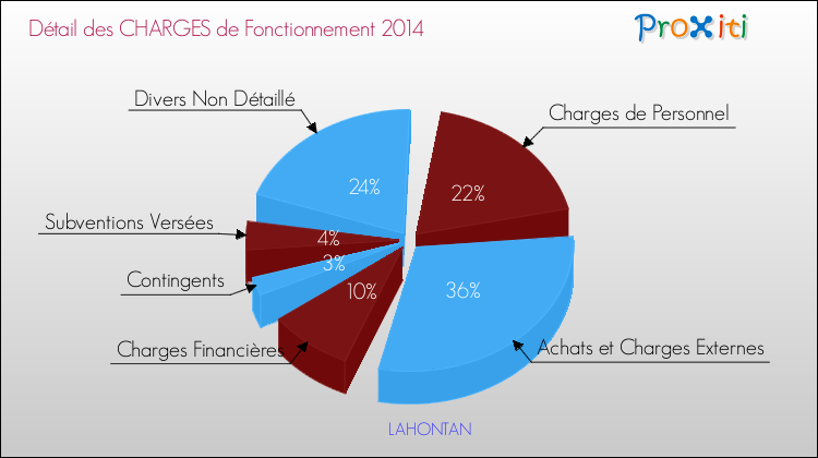 Décomposition des Charges de Fonctionnement 2014 de la commune de LAHONTAN Charges de Fonctionnement 2014 pour la commune de LAHONTAN
