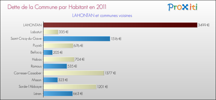 Dette par habitant de la commune en 2011 pour LAHONTAN et les communes proches Comparaison de la dette par habitant de la commune en 2011 pour LAHONTAN et les communes voisines