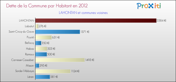 Dette par habitant de la commune en 2012 pour LAHONTAN et les communes proches Comparaison de la dette par habitant de la commune en 2012 pour LAHONTAN et les communes voisines