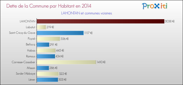 Dette par habitant de la commune en 2014 pour LAHONTAN et les communes proches Comparaison de la dette par habitant de la commune en 2014 pour LAHONTAN et les communes voisines