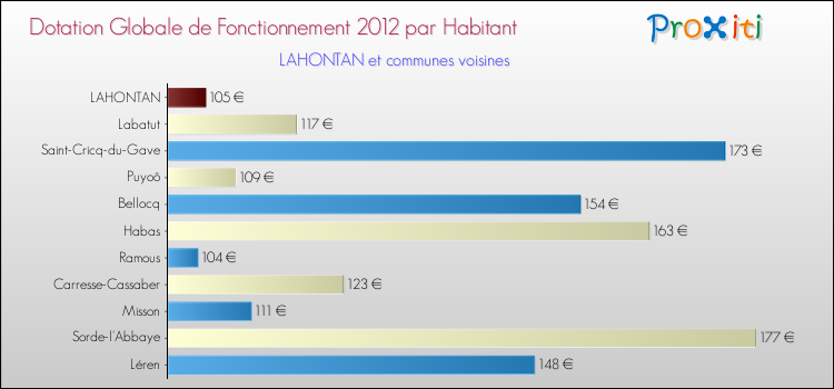 Montant des dotations globales de fonctionnement DGF par Habitant pour LAHONTAN et les communes proches Comparaison des des dotations globales de fonctionnement DGF par habitant pour LAHONTAN et les communes voisines