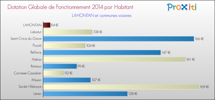 Montant des dotations globales de fonctionnement DGF par Habitant pour LAHONTAN et les communes proches en 2014. Comparaison des des dotations globales de fonctionnement DGF par habitant pour LAHONTAN et les communes voisines en 2014.
