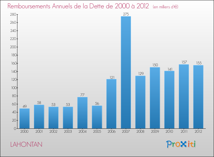 Evolution de l'annuité de la dette pour la commune de LAHONTAN de 2000 à 2012 Annuités de la dette pour LAHONTAN de 2000 à 2012