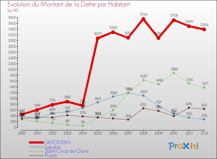 Evolution de la dette par habitant pour la commune de LAHONTAN et les communes proches de 2000 à 2012 Comparaison de la dette par habitant pour LAHONTAN et les communes voisines de 2000 à 2012